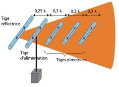 Yagi-Uda-antenna