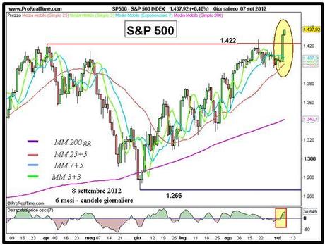 S&P; 500: prosegue la salita