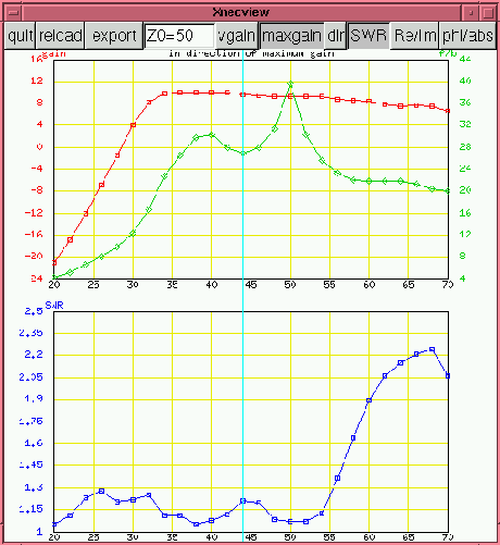 [xnecview window showing graphs of gain etc. vs. frequency]