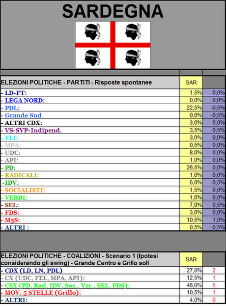 Sondaggio GPG: SARDEGNA, PD 26,5%, PDL 22,5%, M5S 10,5%