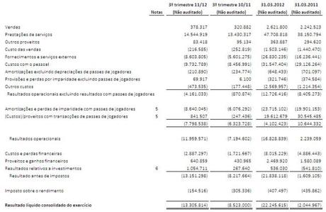 FC Porto CE consolidato 3Q 2012 FC Porto: Relazione Trimestrale Consolidata al 31.03.2012