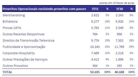 FC Porto ricavi 3Q 2012 FC Porto: Relazione Trimestrale Consolidata al 31.03.2012