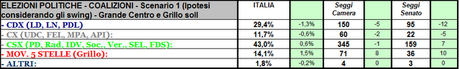 Sondaggio GPG: Scenario 1, CSX +13,6%. Al Senato maggioranza risicata