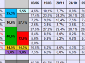 Sondaggio DEMOS: 15,3%. Primarie CSX, BERSANI +16% RENZI