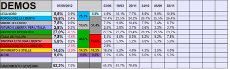 Sondaggio DEMOS: CSX + 15,3%. Primarie CSX, BERSANI +16% su RENZI