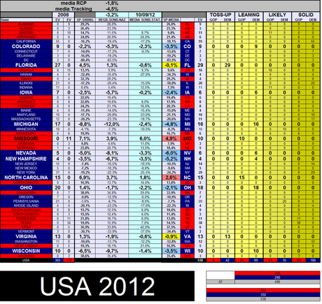 USA 2012: Obama 290, Romney 206, Toss-Up 42. Guai in vista per Romney, il bounce di Obama è davvero consistente