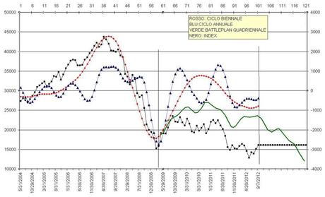 FTSEMIB: 009/09/2012 La crisi è finita!!!! (parola di M.M.)