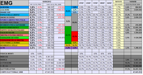 Sondaggio EMG: PD 26,8% PDL 21,4% M5S 14,3% - Elettori Attivi 43,5%