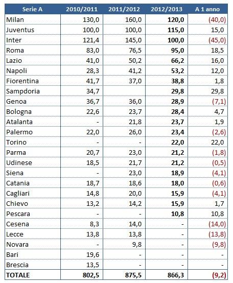 Stipendi Serie A 2012 2013 e confronti Gli stipendi della Serie A 2012/2013 (e confronti col biennio precedente) 