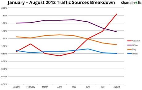 % name E Pinterest diventa la quarta fonte di traffico del Web