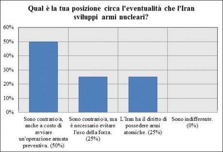 [Sondaggio concluso] Qual è la tua posizione circa l’eventualità che l’Iran sviluppi armi nucleari? Ecco i risultati.