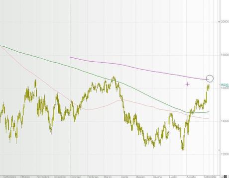 FTSEMIB: 09/11/2012 Batmib!