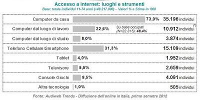 Dati Audiweb di Luglio 2012