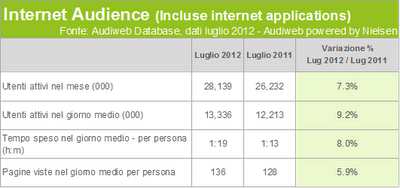 Dati Audiweb di Luglio 2012