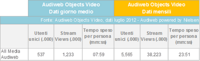 Dati Audiweb di Luglio 2012