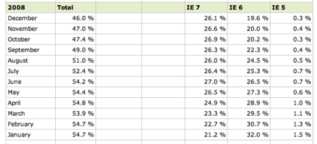 Dati mondiali di utilizzo Internet Explorer 5.x Al 2008 (Fonte: W3School.com)