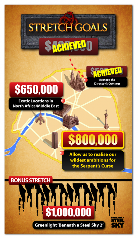 Broken Sword: The Serpent’s Curse a quota 500mila dollari, sbloccato il primo obiettivo