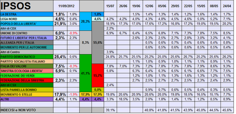 Sondaggio IPSOS: PD 25,4% PDL 21,9% M5S 17,9%