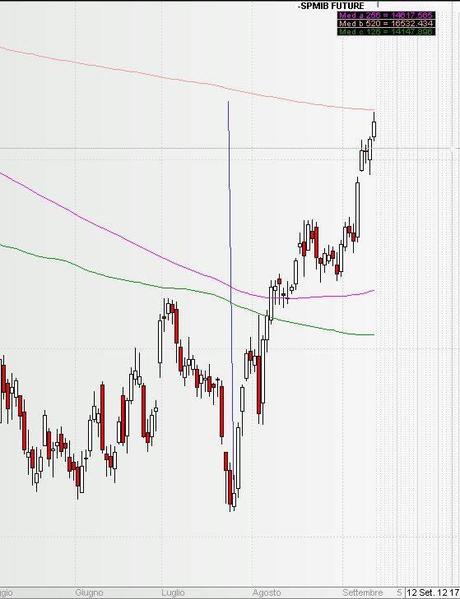 FTSEMIB 12/09/2012 O'spread