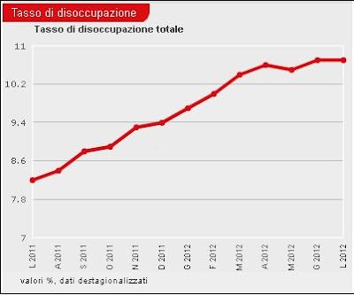 Italia: disoccupazione REALE al 17-18%
