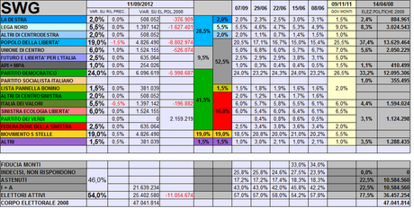 Sondaggio SWG: PD 24% PDL 19% M5S 19%