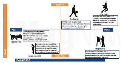 Cluster Analysis degli Utenti Internet in Italia