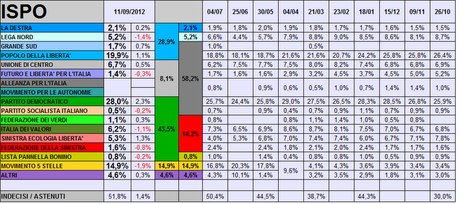 Sondaggio ISPO: PD 28% PDL 19,9% M5S 14,9%