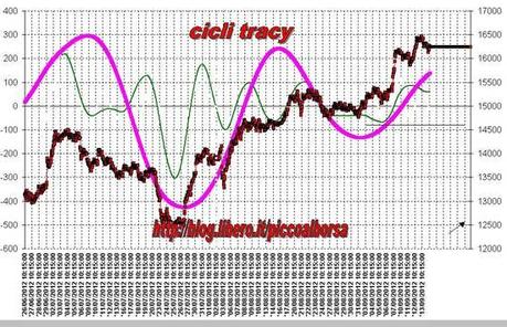 FTSEMIB:13/09/2012 Tutti i cicli