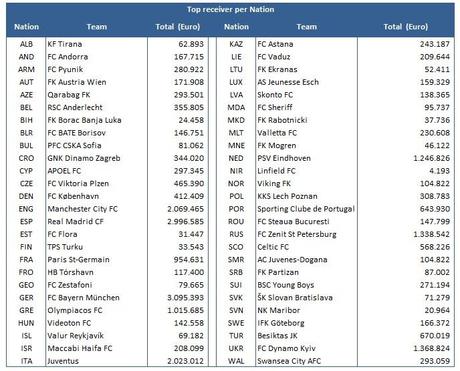 Euro 2012 top receiver per nation 100 milioni di motivi per sperare di avere dei calciatori in Nazionale