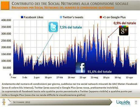 Contributo dei tre social neywork alla condivisione delle notizie Acquisizione e Condivisione dell’Informazione di Attualità