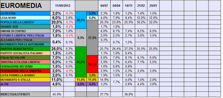 Sondaggio EUROMEDIA: PD 26% PDL 20% M5S 11%