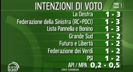 Sondaggio EUROMEDIA: PD 26% PDL 20% M5S 11%