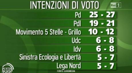 Sondaggio EUROMEDIA: PD 26% PDL 20% M5S 11%