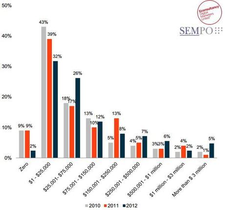 seo e budget nel 