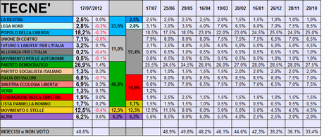 Sondaggio TECNE': PD 26,9% PDL 18,2% M5S 12,5%