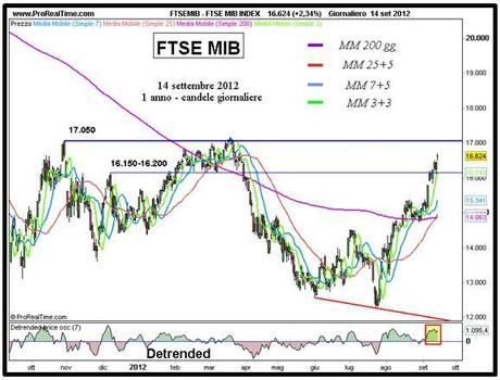 Ftse Mib: anche il nostro listino festeggia la QE3