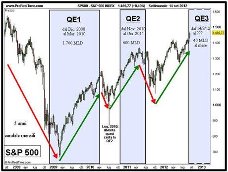 S&P; 500 e considerazioni sulla QE3