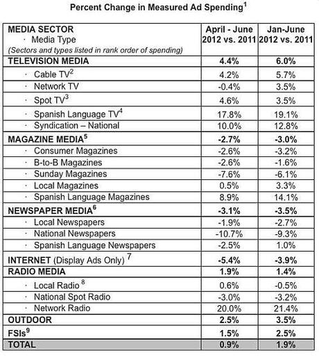 Sorpresa! La Pubblicità su Internet Cala