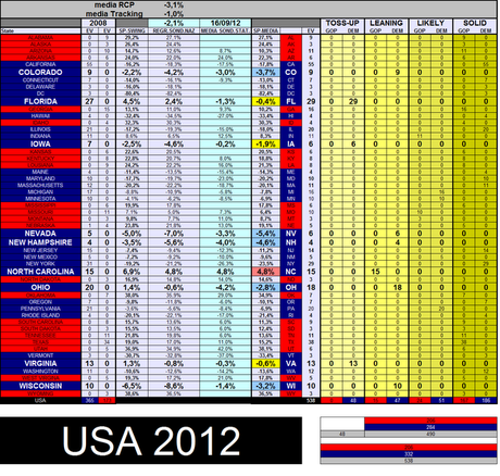 USA 2012: Obama 284, Romney 206, Toss-Up 48