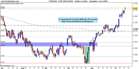 FtseMib: weekly close 14.09.2012