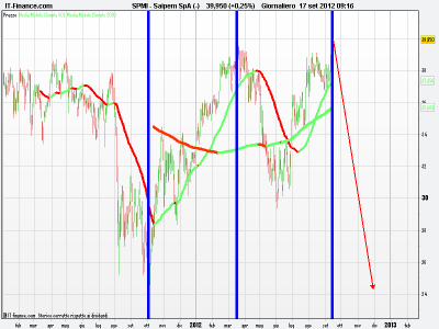 Saipem target 24 Dicembre 2012