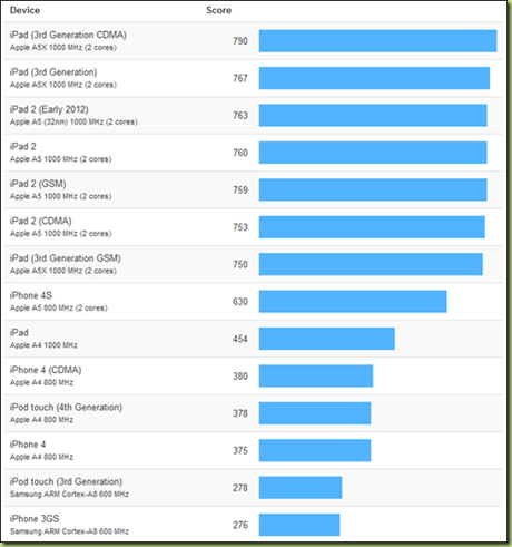 confrontoiphone5android thumb iPhone 5 con CPU A6 più potente del Galaxy SIII, iPad 3 e Nexus 7