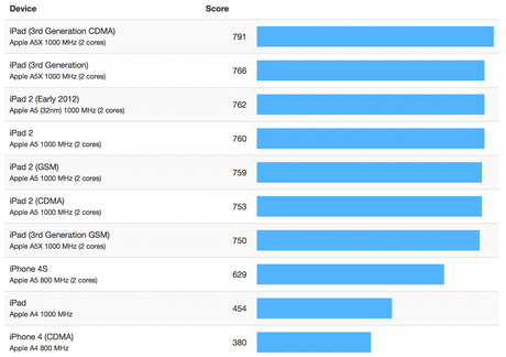 Iphone 5 batte ai punti benchmark Samsung Galaxy S3 : I risultati completi del Test