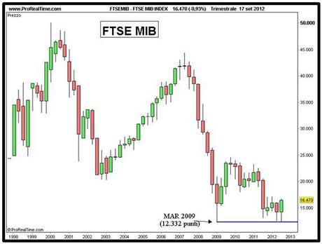 Ftse Mib: grafici di lungo termine