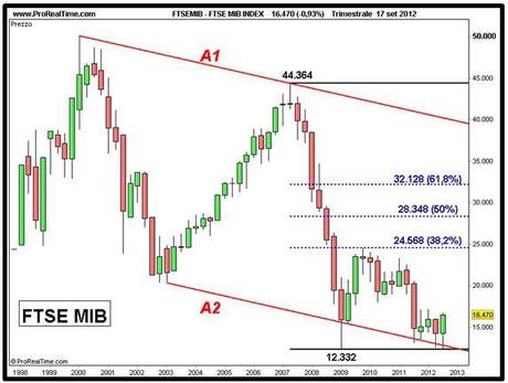 Ftse Mib: grafici di lungo termine