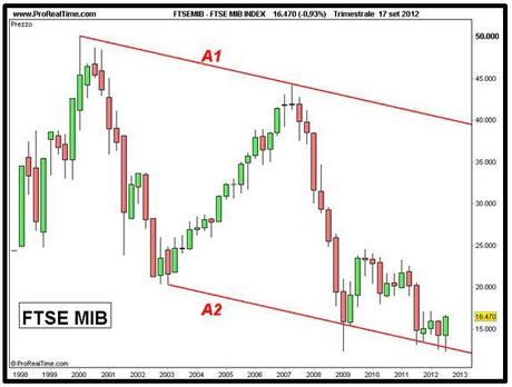 Ftse Mib: grafici di lungo termine