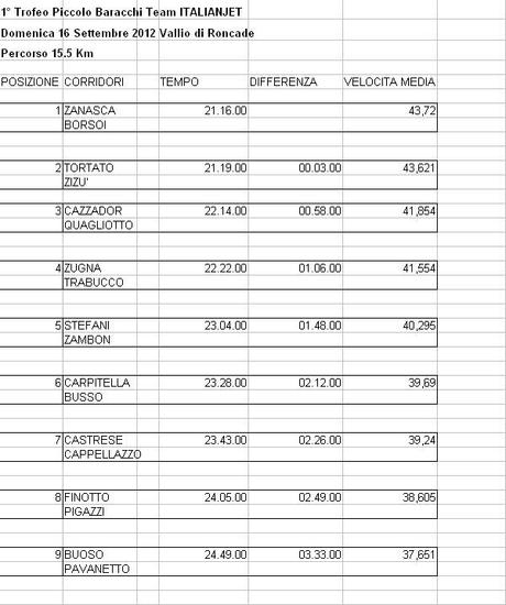 Classifiche Crono 1° Trofeo Piccolo Baracchi Team ITALIANJET