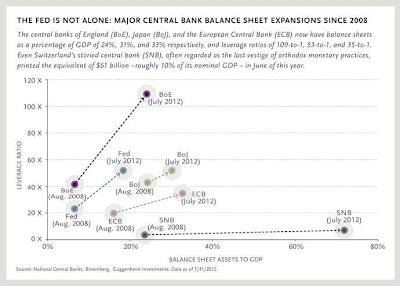 Si alza sempre più la posta: Banche Centrali come Hedge Funds