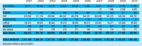 Statistiche di vendita mondiali delle auto e piano Fabbrica Italia della Fiat