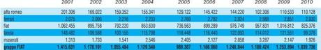 Statistiche di vendita mondiali delle auto e piano Fabbrica Italia della Fiat